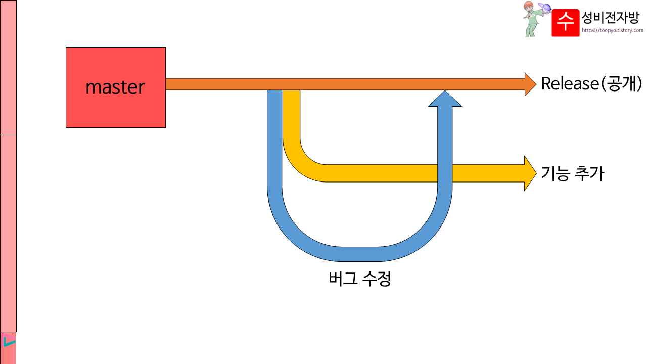 release, 기능추가, 버그수정으로 나누어 작업