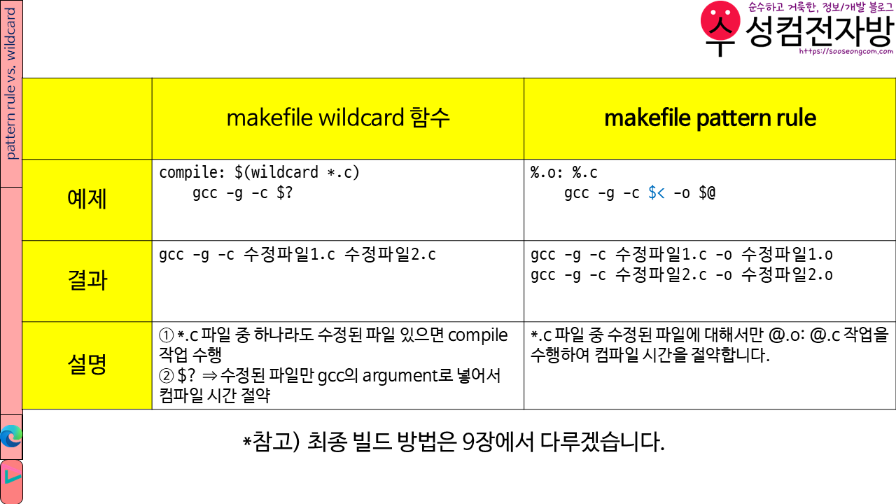 pattern rule vs. wildcard