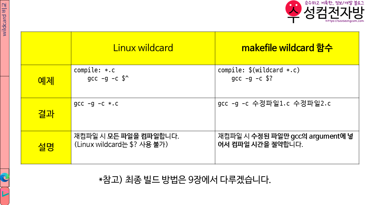 wildcard비교