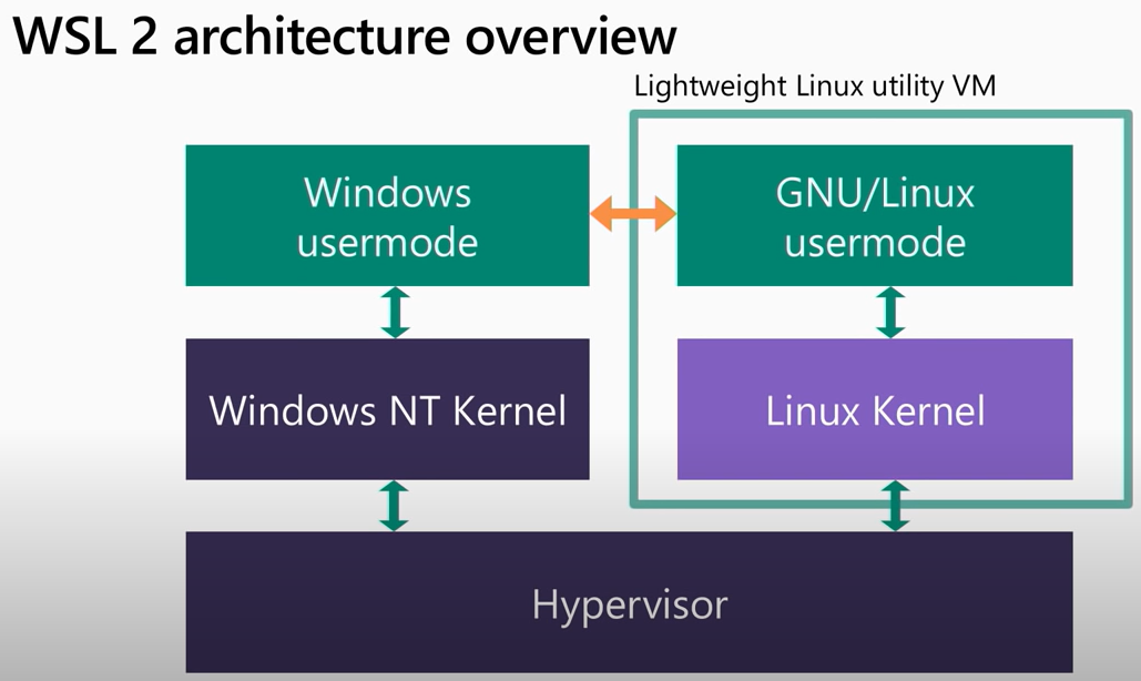 WSL2-architecture-overview