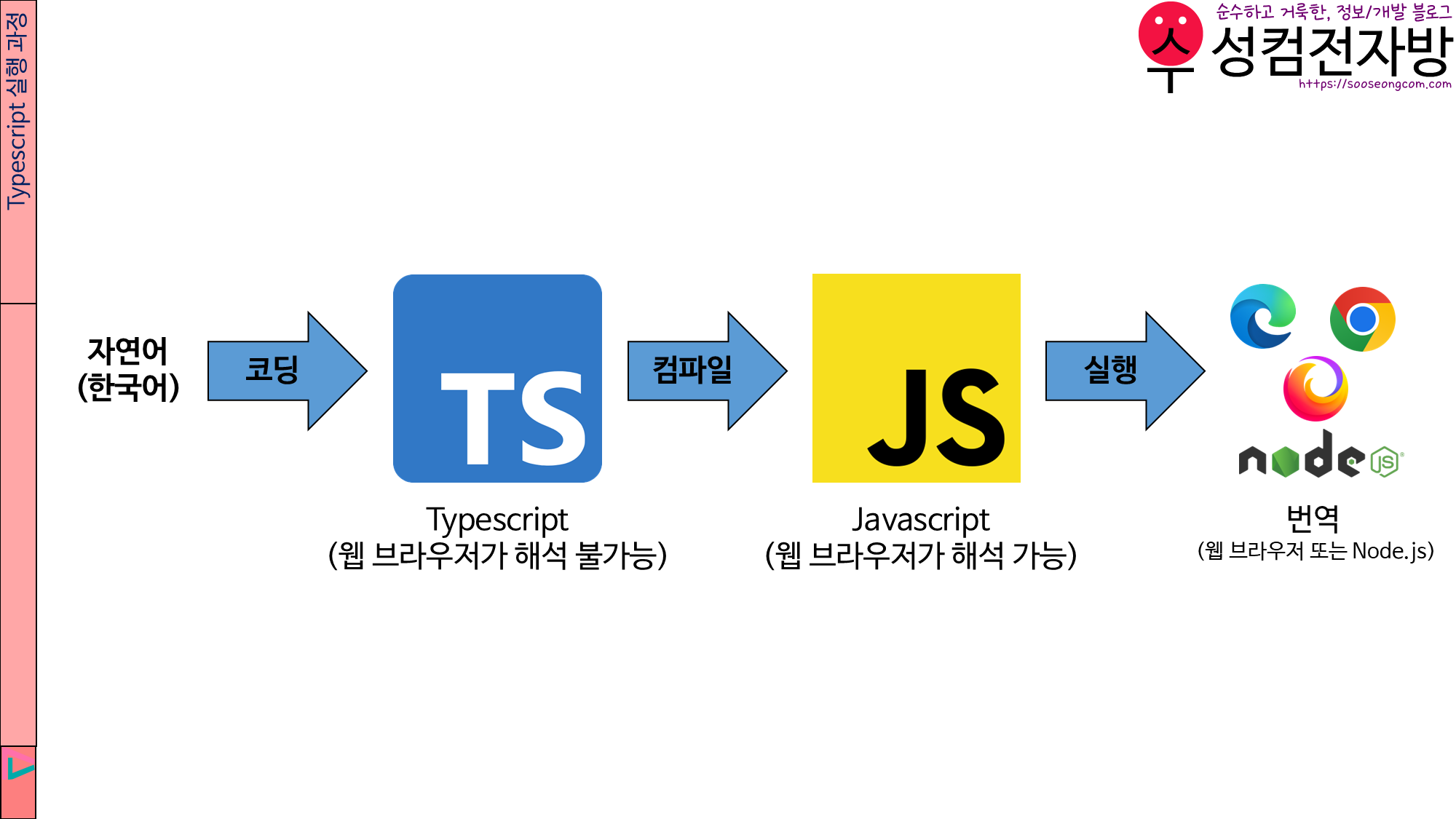 TypeScript 실행 과정