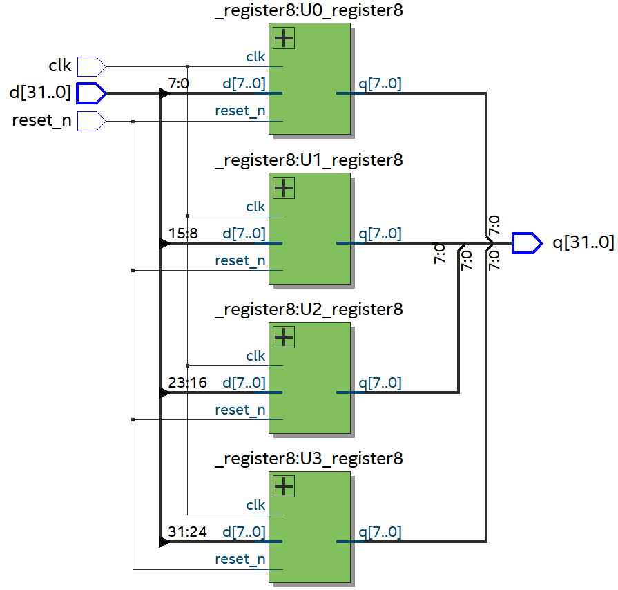 _register32_dff RTL View
