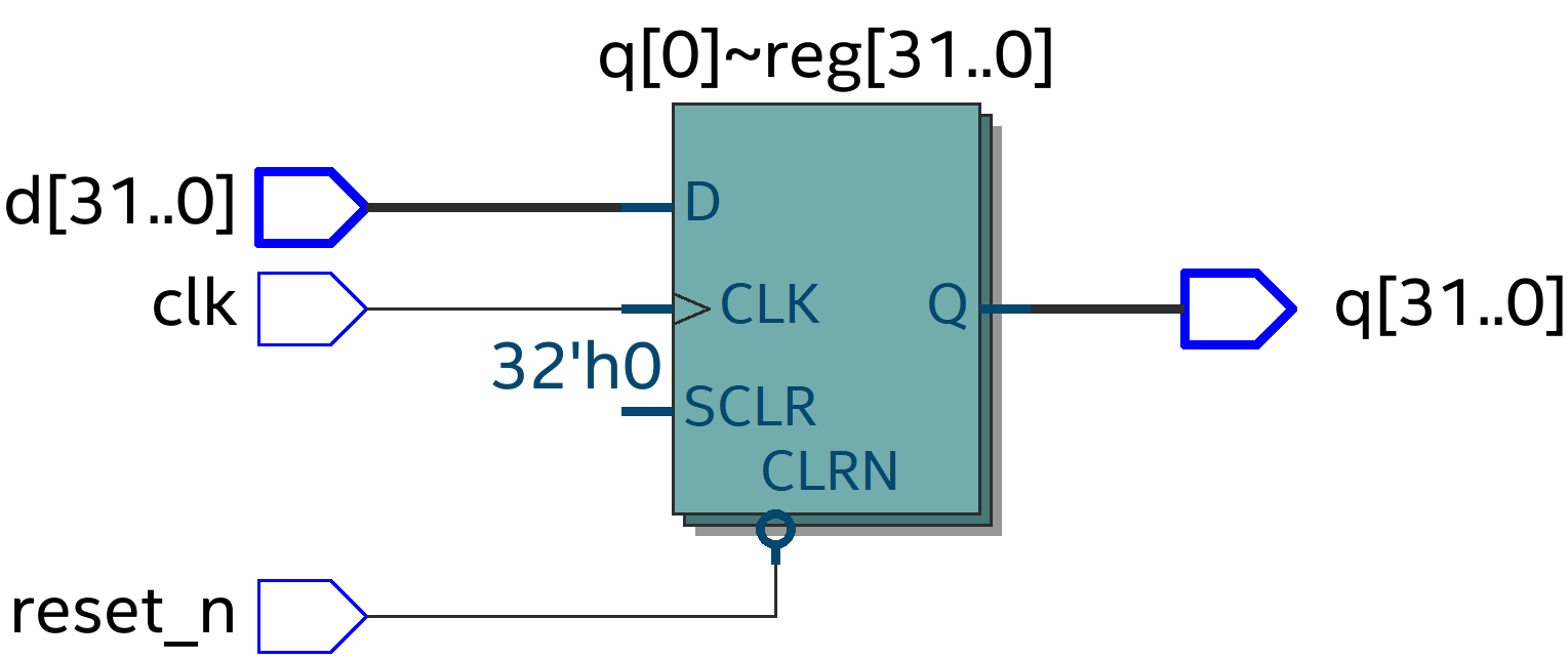 _register32_reg RTL View