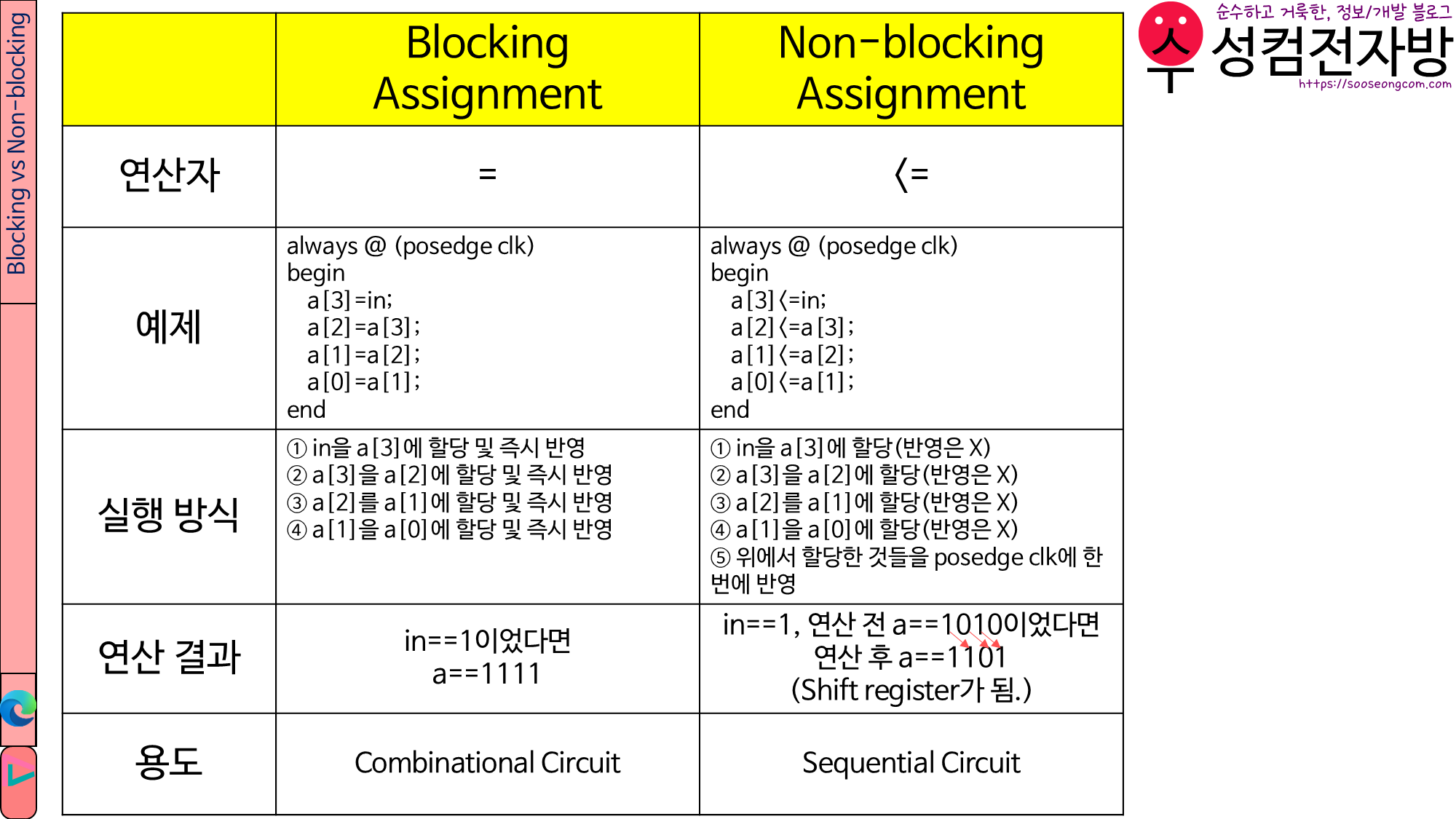 Blocking vs Non-blocking