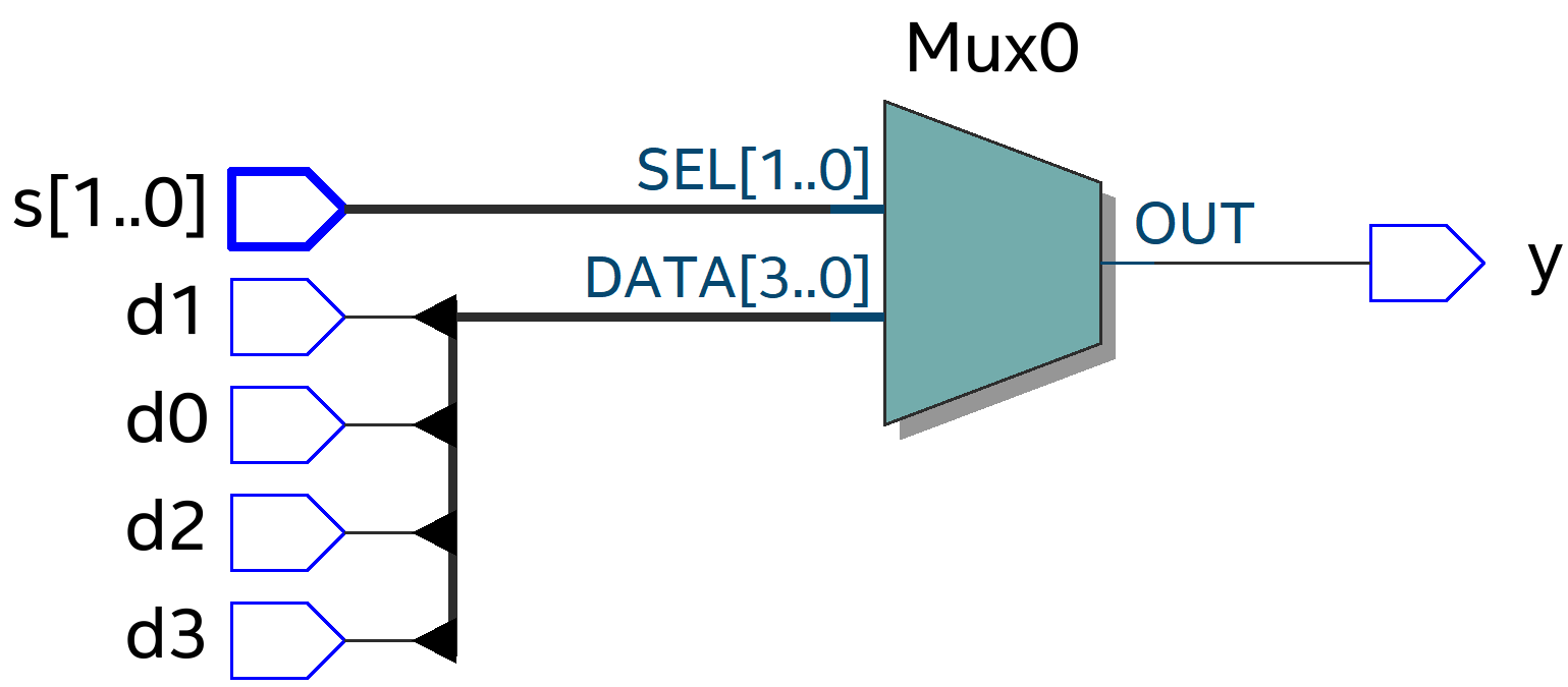 Mux by case RTL View
