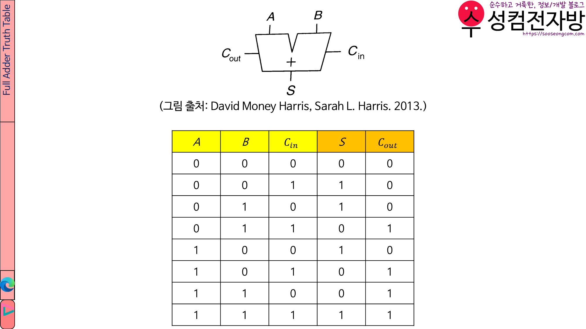 Full Adder Truth Table