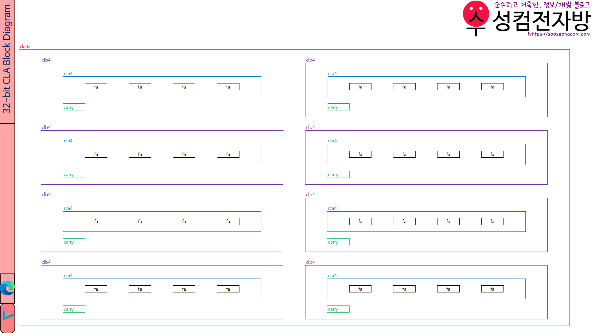 32-bit CLA Block Diagram