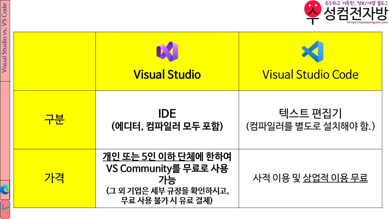 Visual Studio vs. VS Code