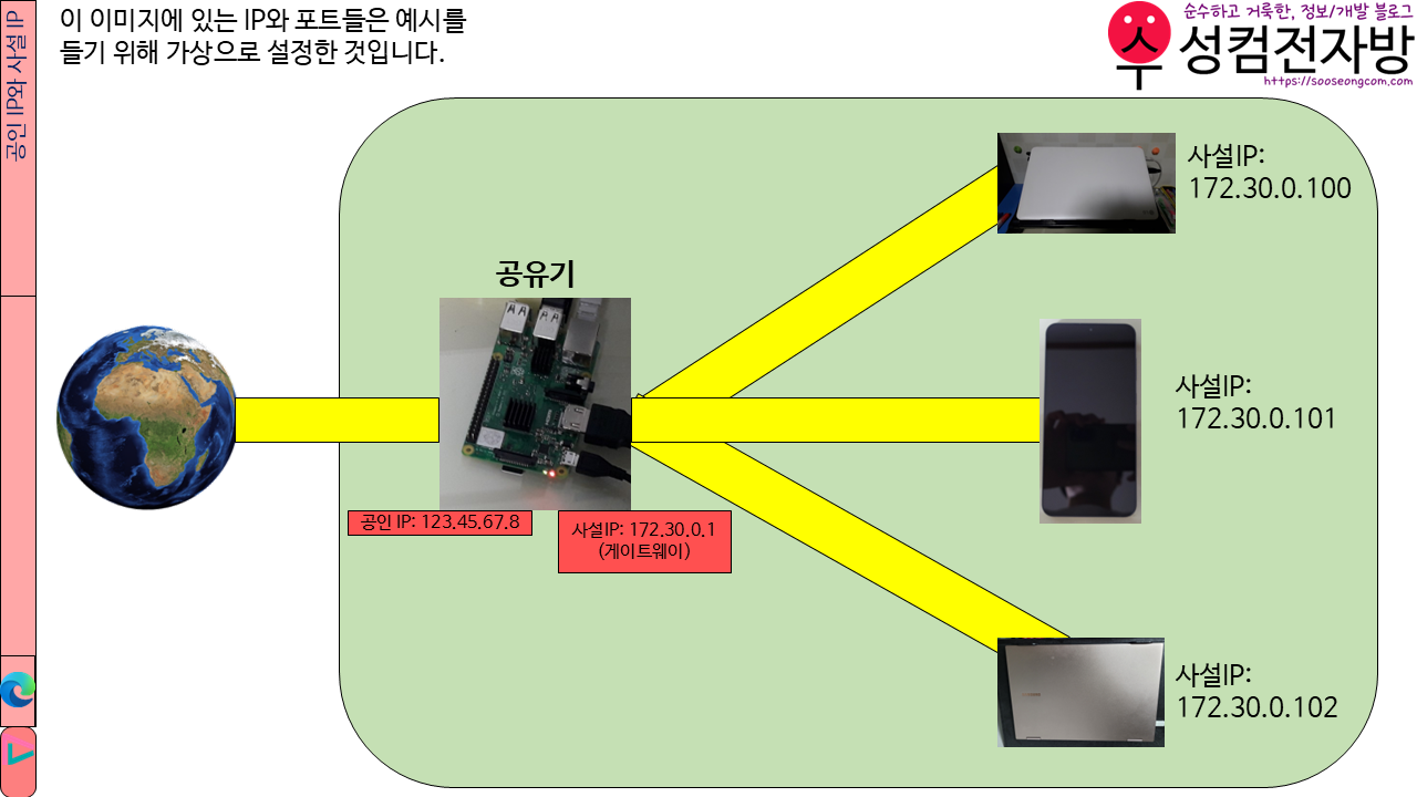 공인IP와 사설IP